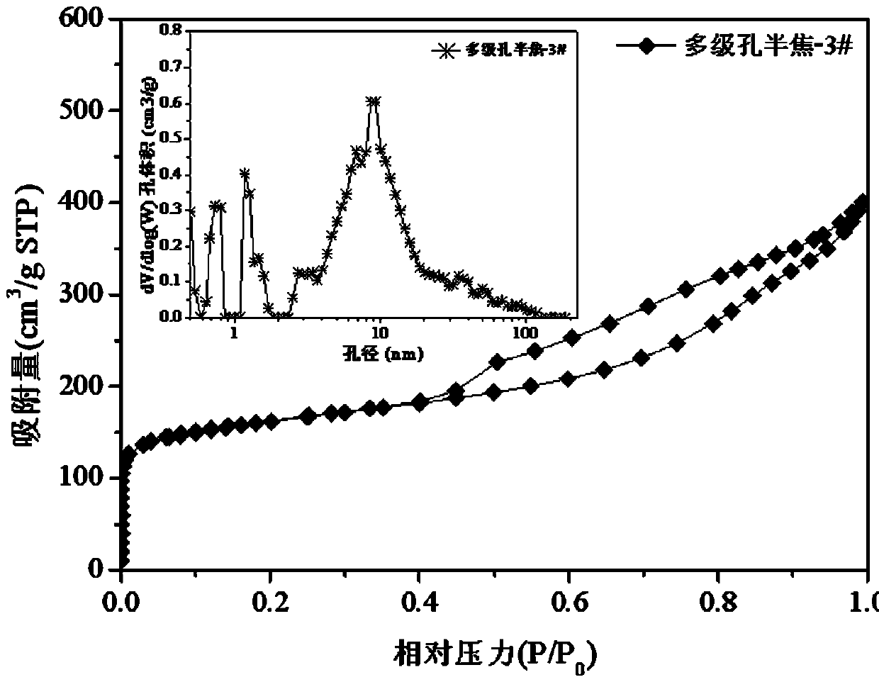 Preparation method of hierarchical pore carbon-based catalyst for catalytic reforming of coal tar