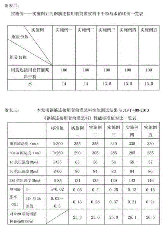 Sleeve grouting material for connection of steel bar and preparation method thereof