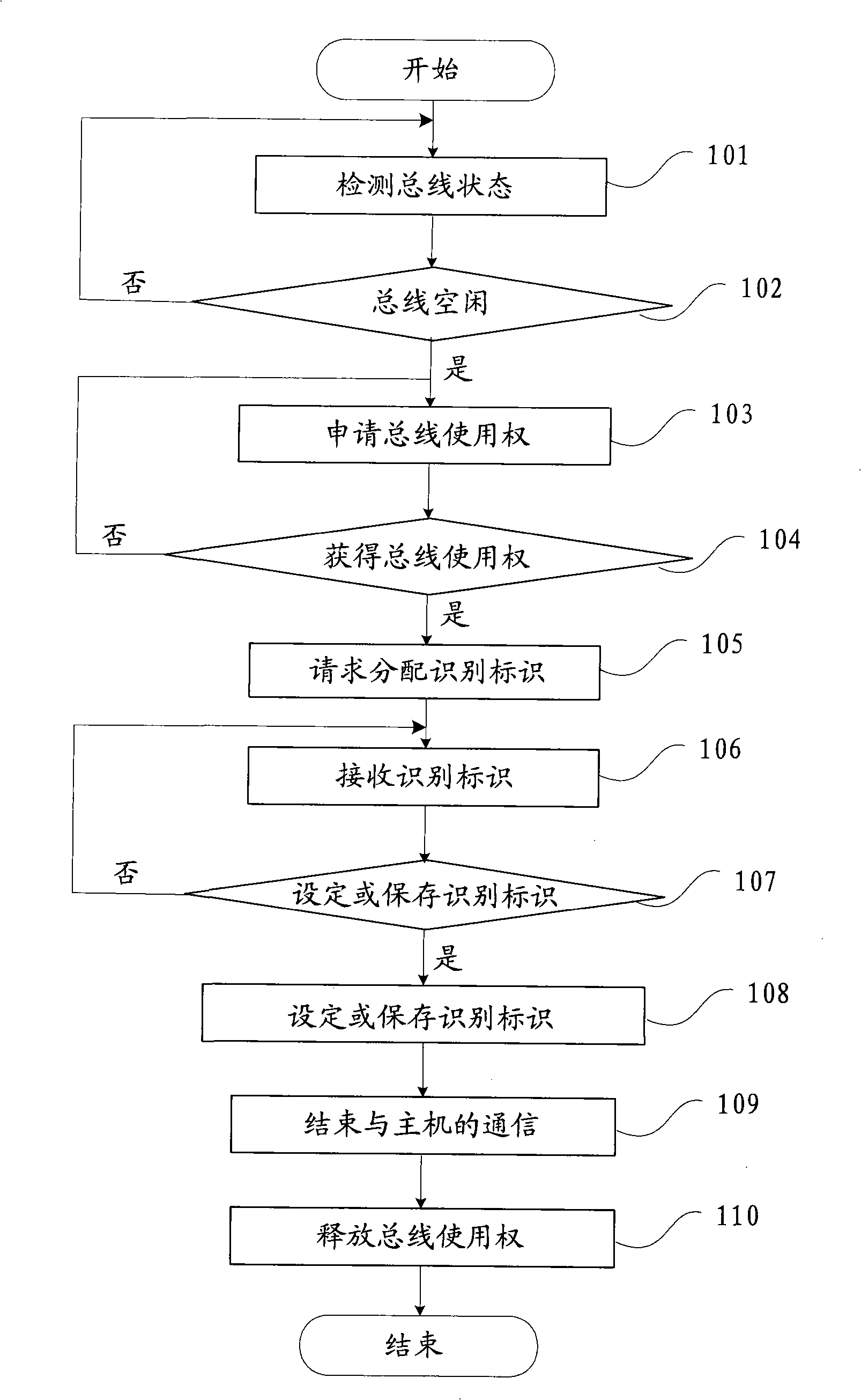 Control circuit and method of serial port equipment