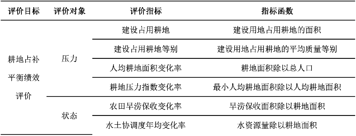 Method for evaluating performance of cultivated land requisition-compensation balance based on PSR model