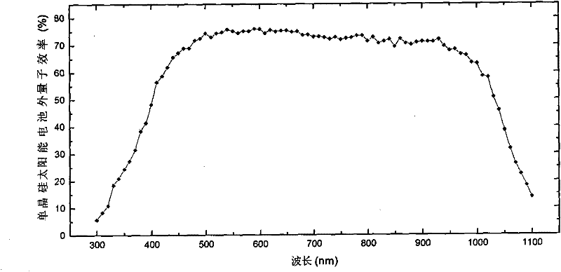 Universal AC measurement method for external quantum efficiency of solar battery