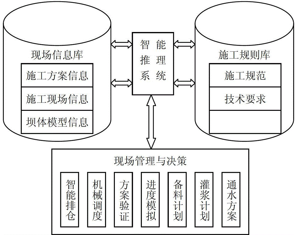 System for intelligent decision-making of concrete dam pouring construction based on knowledge engineering and method thereof