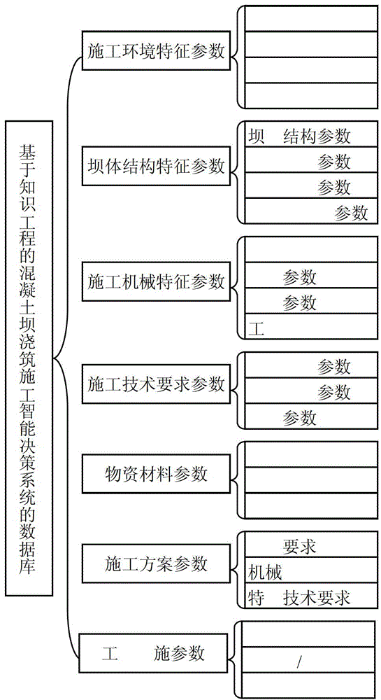 System for intelligent decision-making of concrete dam pouring construction based on knowledge engineering and method thereof