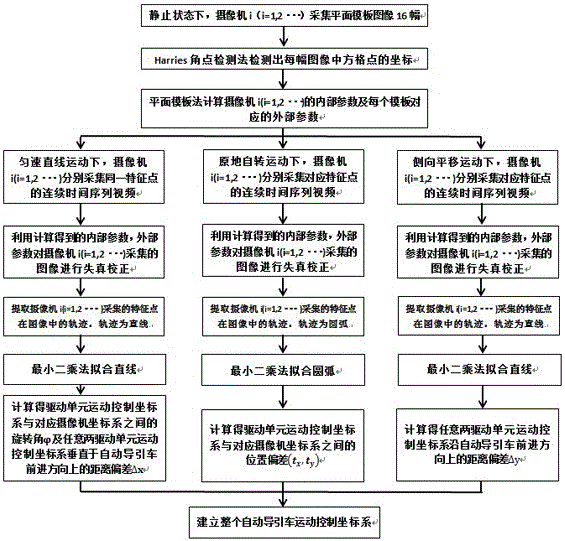 Multi-eye vision guidance driving device for automatic guided vehicle and its collaborative calibration method