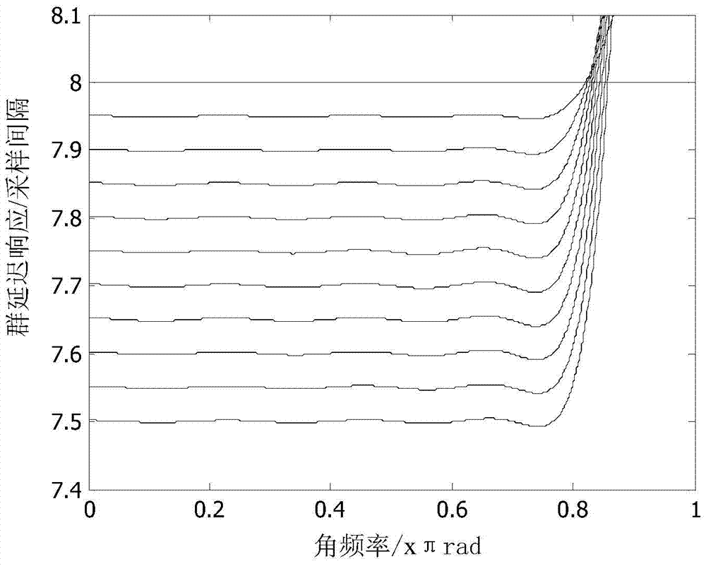 Interference Cancellation Method Based on Improved All-pass Fractional Delay Filter