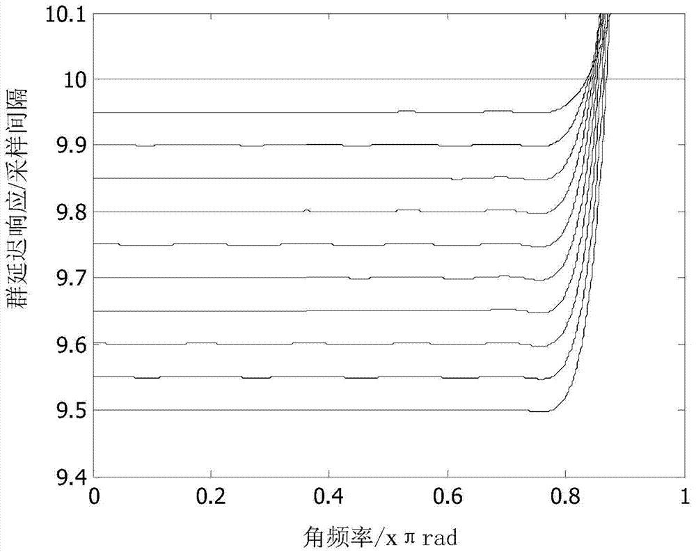 Interference Cancellation Method Based on Improved All-pass Fractional Delay Filter