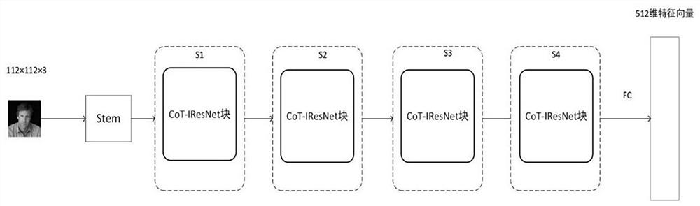 Face recognition method based on Transform and convolutional neural network