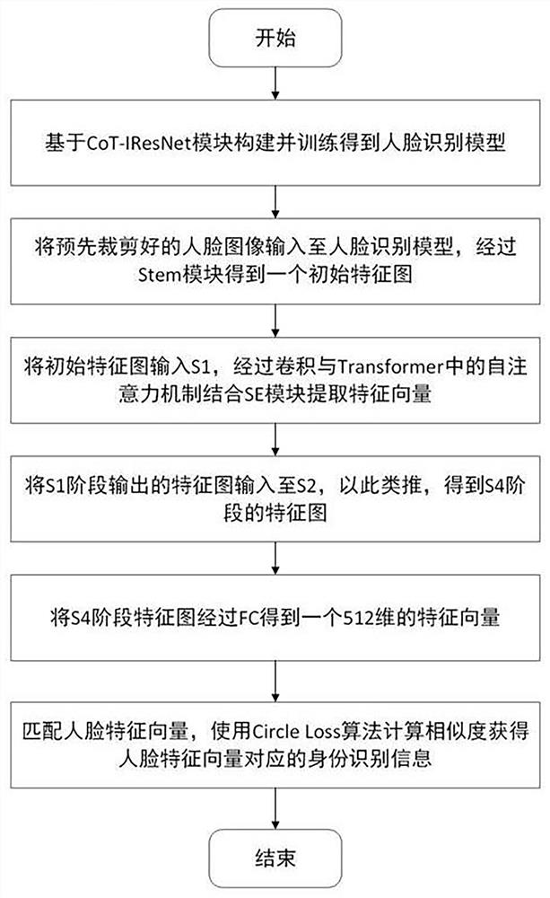 Face recognition method based on Transform and convolutional neural network