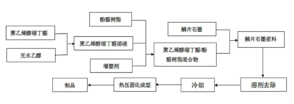 Flake graphite composite sealing plate and manufacturing method