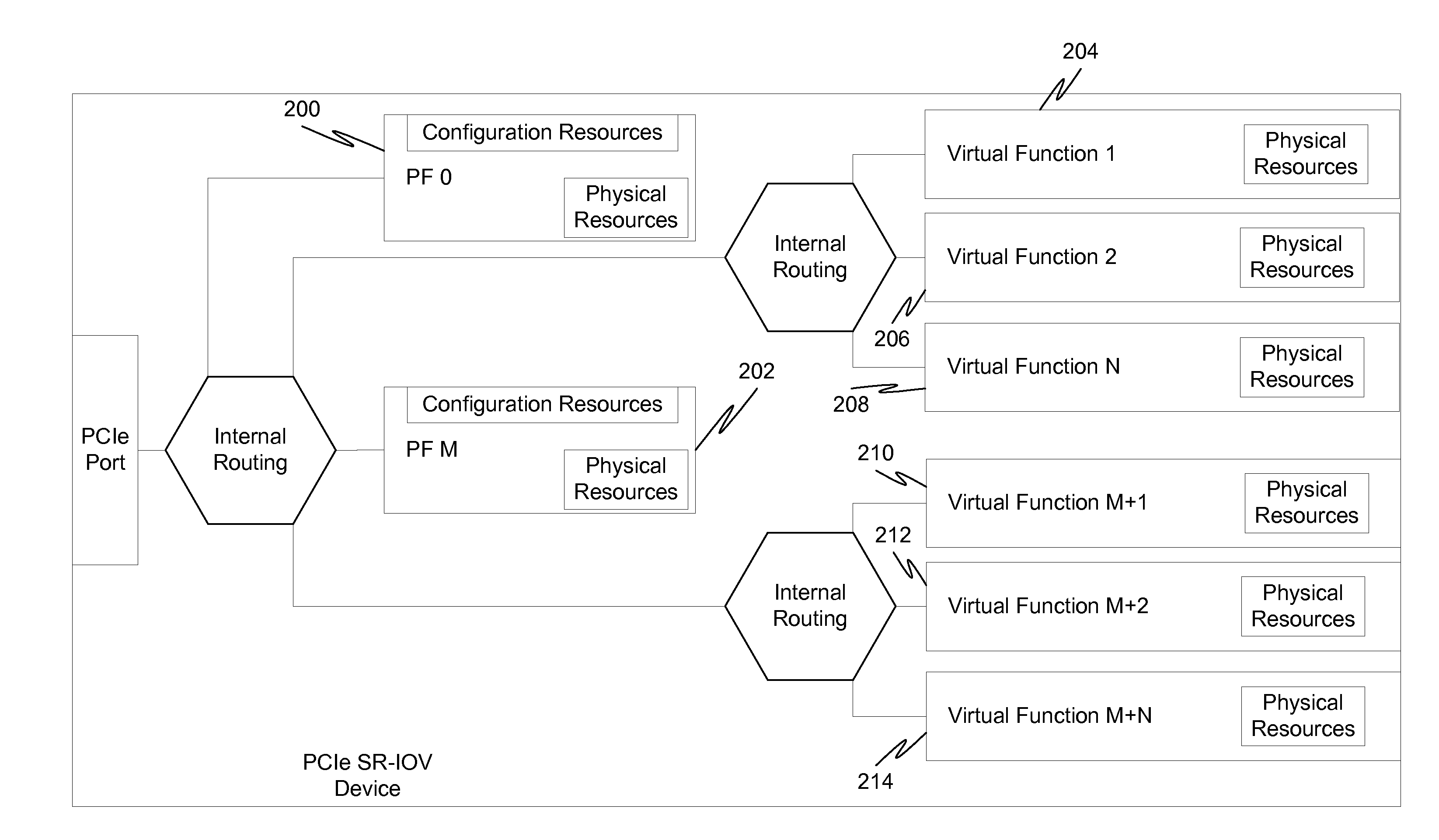 Sharing multiple virtual functions to a host using a pseudo physical function