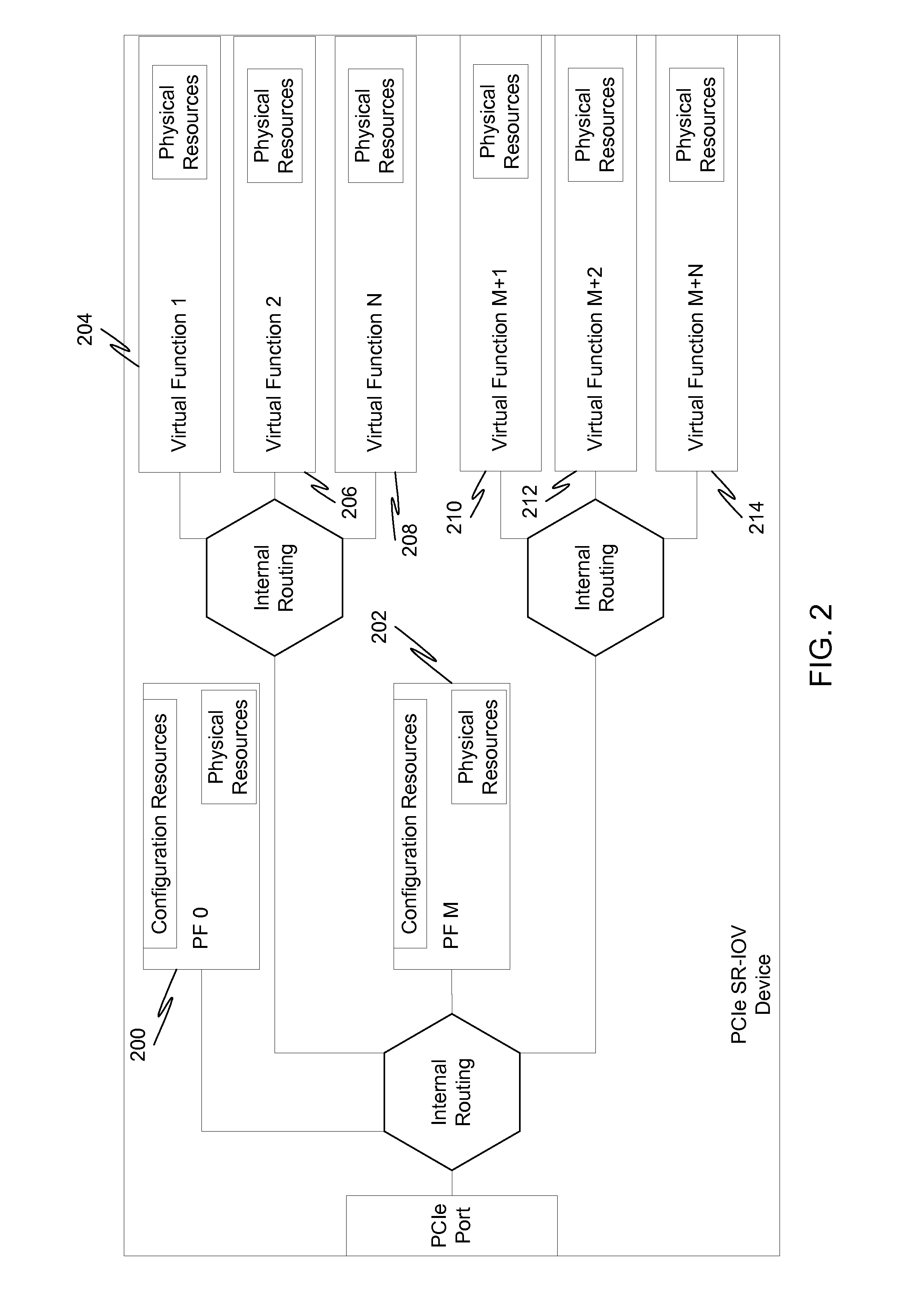 Sharing multiple virtual functions to a host using a pseudo physical function