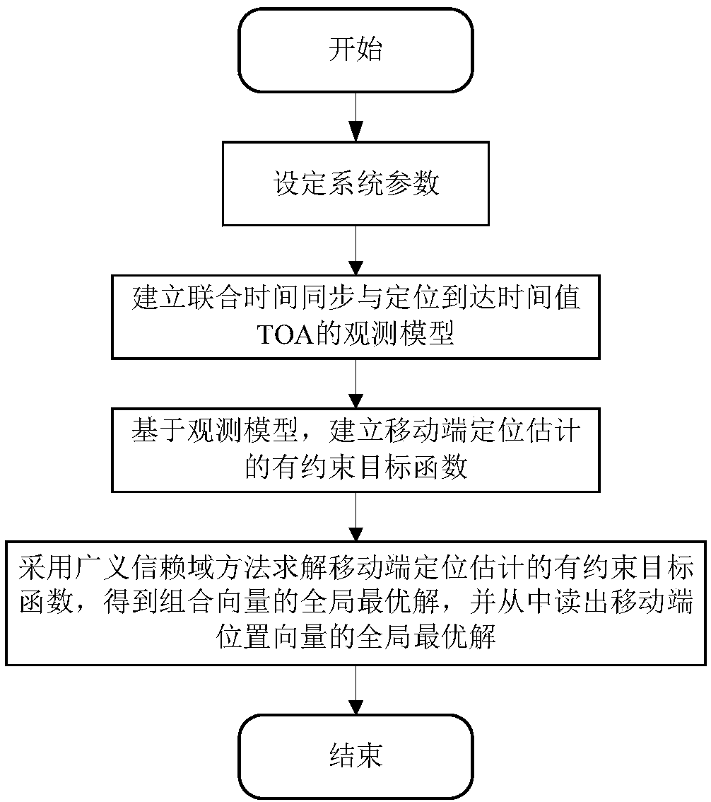 Positioning method with optimal joint of time synchronization and positioning under TOA condition