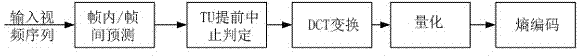 Method for optimizing HEVC (high efficiency video coding) residual coding by using residual coefficient distribution features and bayes theorem