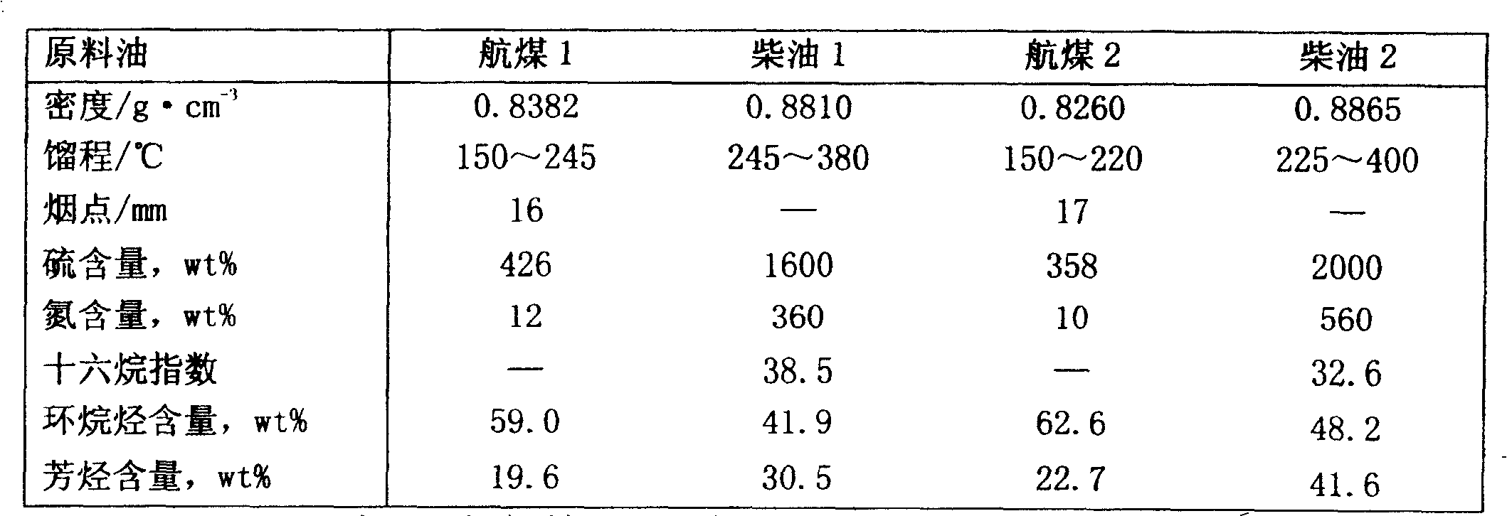 Combined hydrogenation method