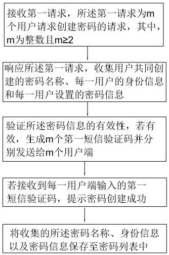 Password management method and device, electronic equipment and computer readable medium