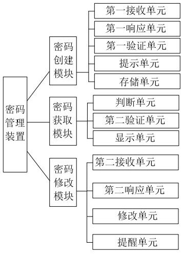 Password management method and device, electronic equipment and computer readable medium