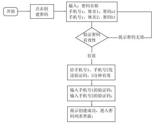 Password management method and device, electronic equipment and computer readable medium