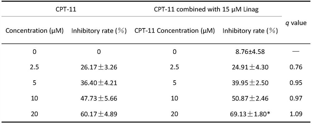 Composition and application of composition and irinotecan in preparation of antitumor drugs