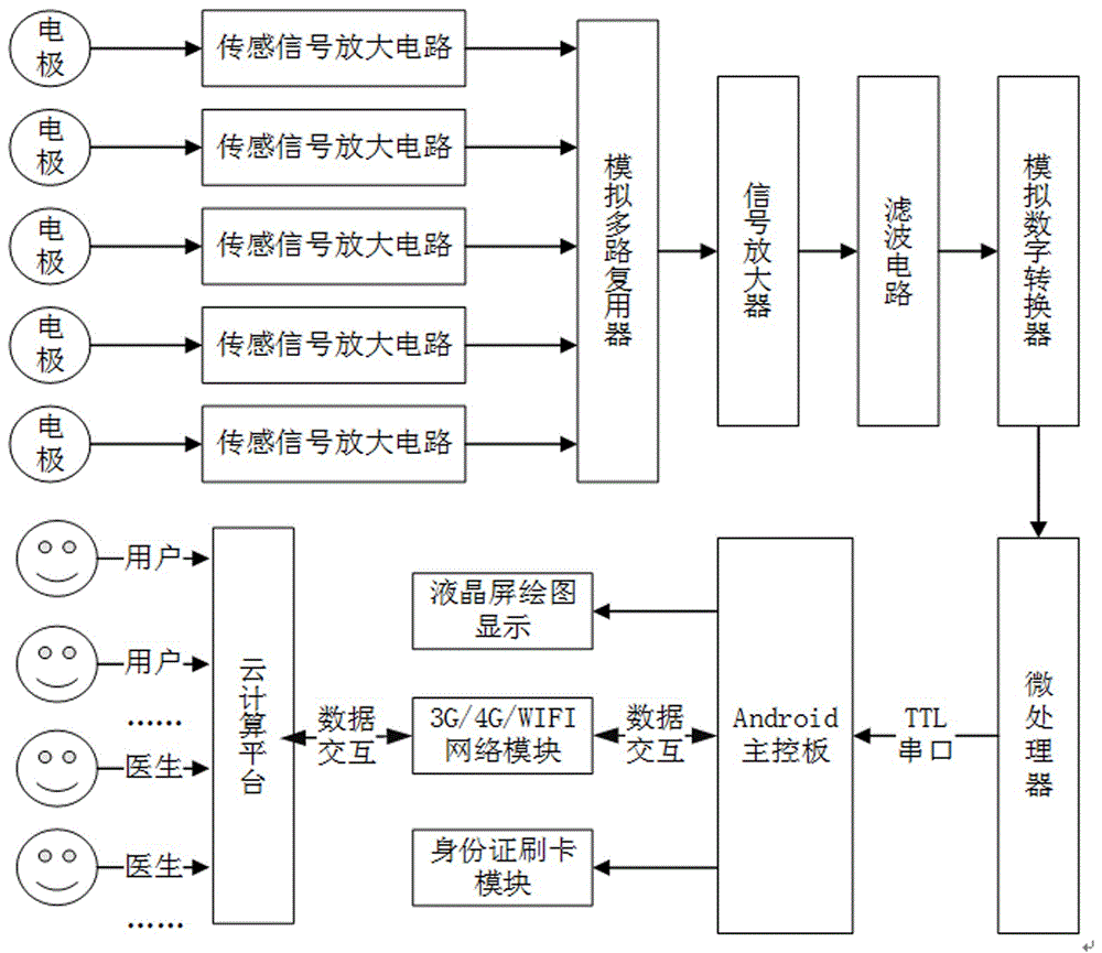 ECG interactive processing system and method based on android and cloud computing