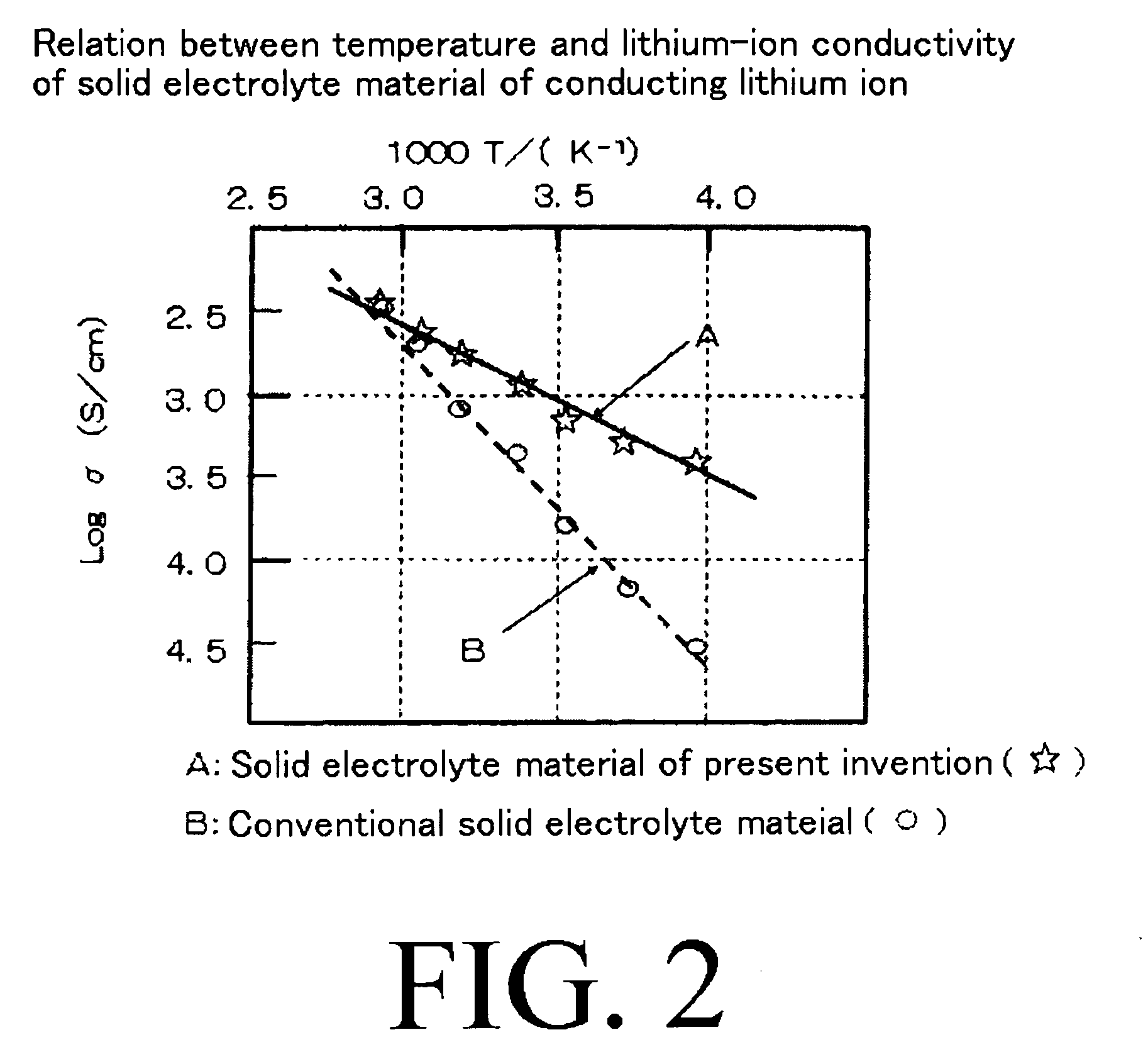 Solid electrolyte material of conducting lithium ion, battery device using the solid electrolyte material and all-solid lithium secondary battery provided with the battery device