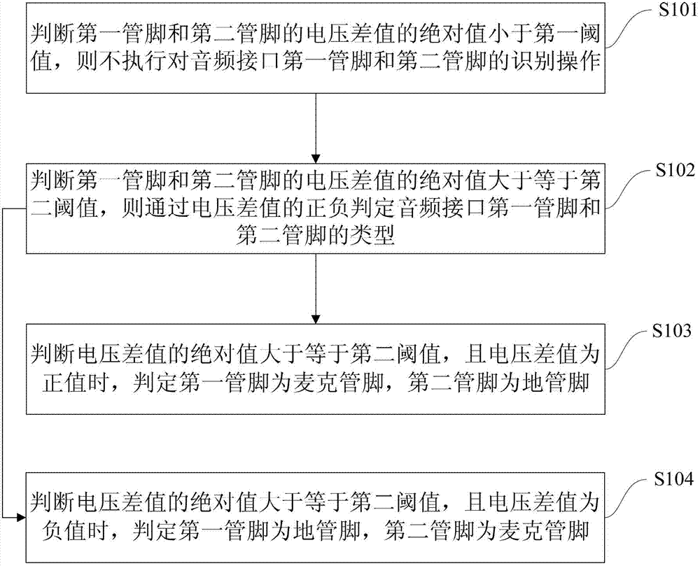 Method and device for automatically identifying MAC (Media Access Control) pin and ground pin of audio interface