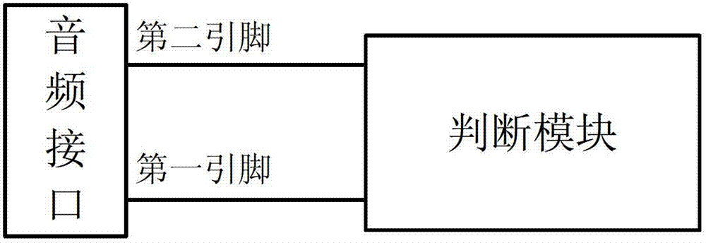 Method and device for automatically identifying MAC (Media Access Control) pin and ground pin of audio interface