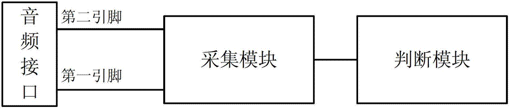 Method and device for automatically identifying MAC (Media Access Control) pin and ground pin of audio interface