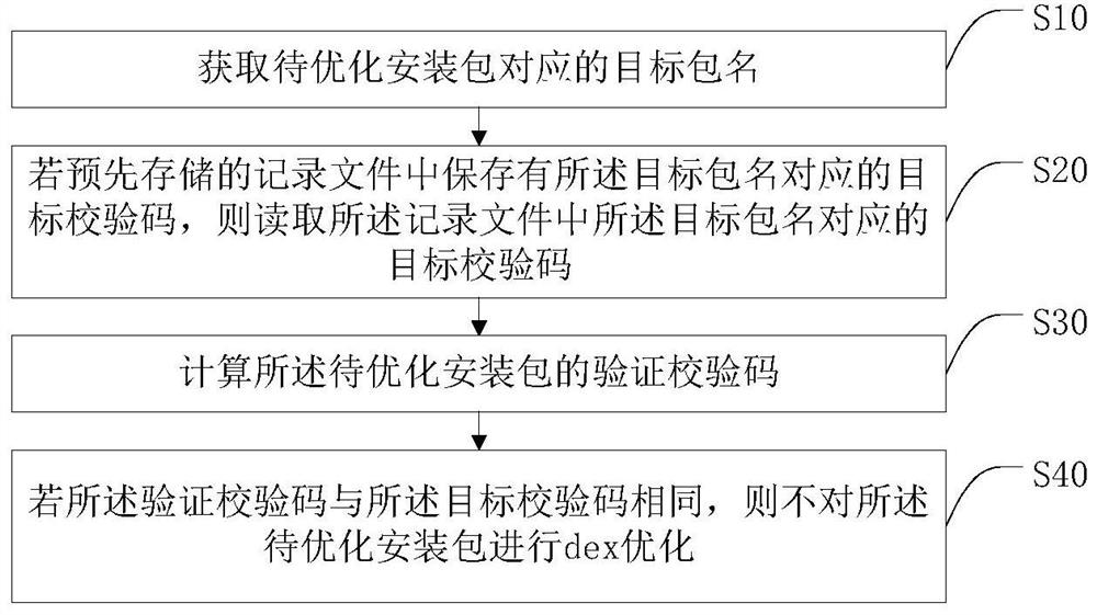 Dex optimization method and system, intelligent terminal and storage medium