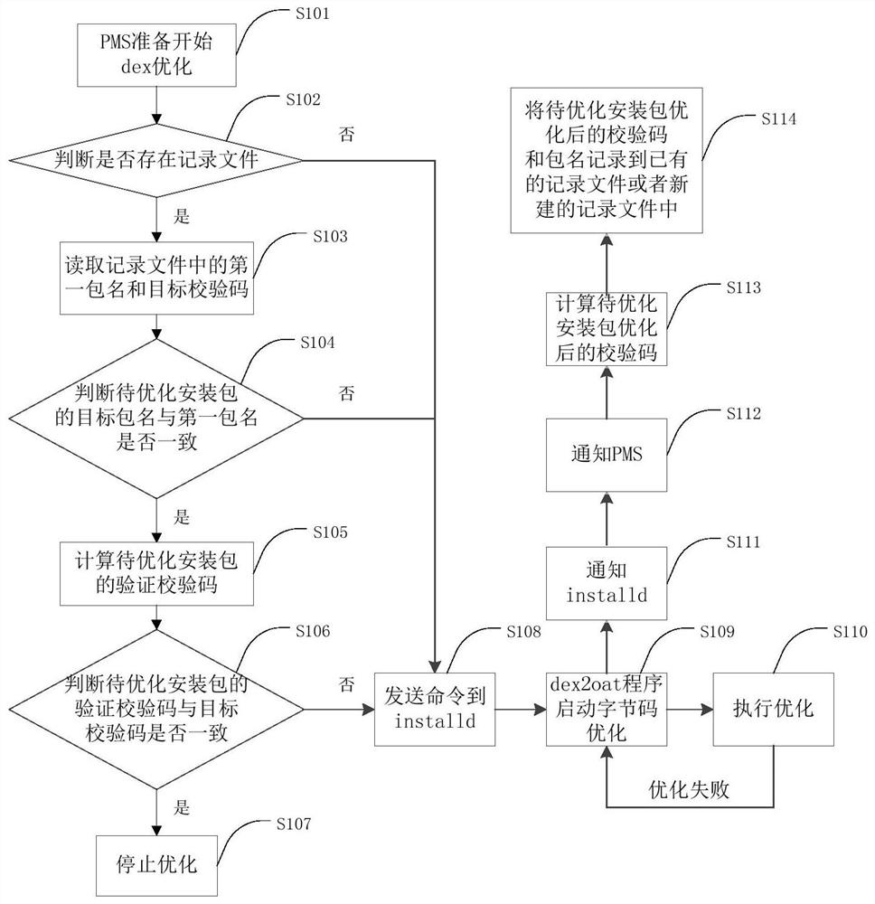 Dex optimization method and system, intelligent terminal and storage medium