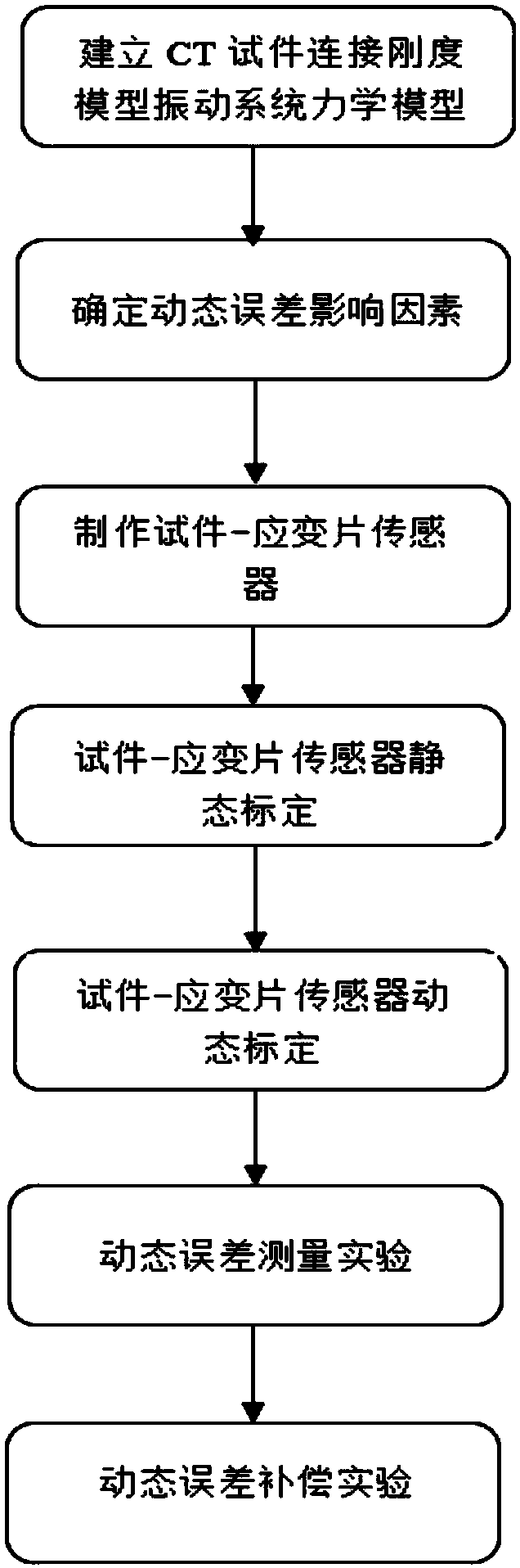 Resonant fatigue testing machine dynamic load error online compensation method