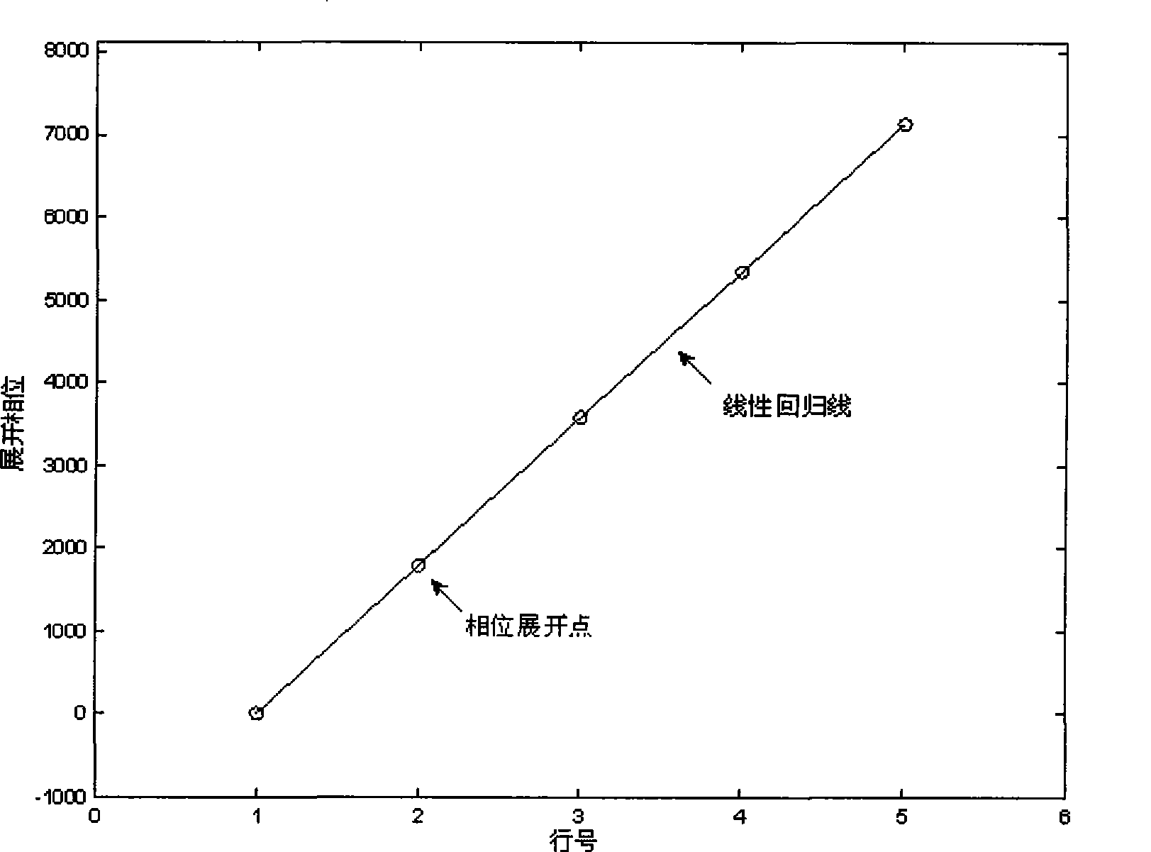 Color carrier frequency difference estimation method based on phase unwrapping and linear regression