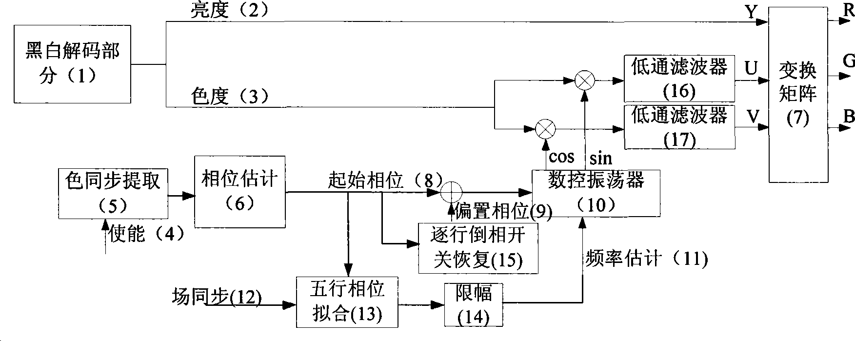 Color carrier frequency difference estimation method based on phase unwrapping and linear regression