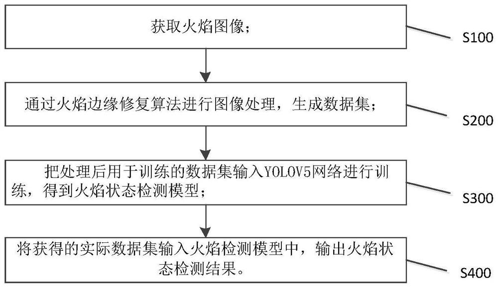 Flame identification method and system and medium