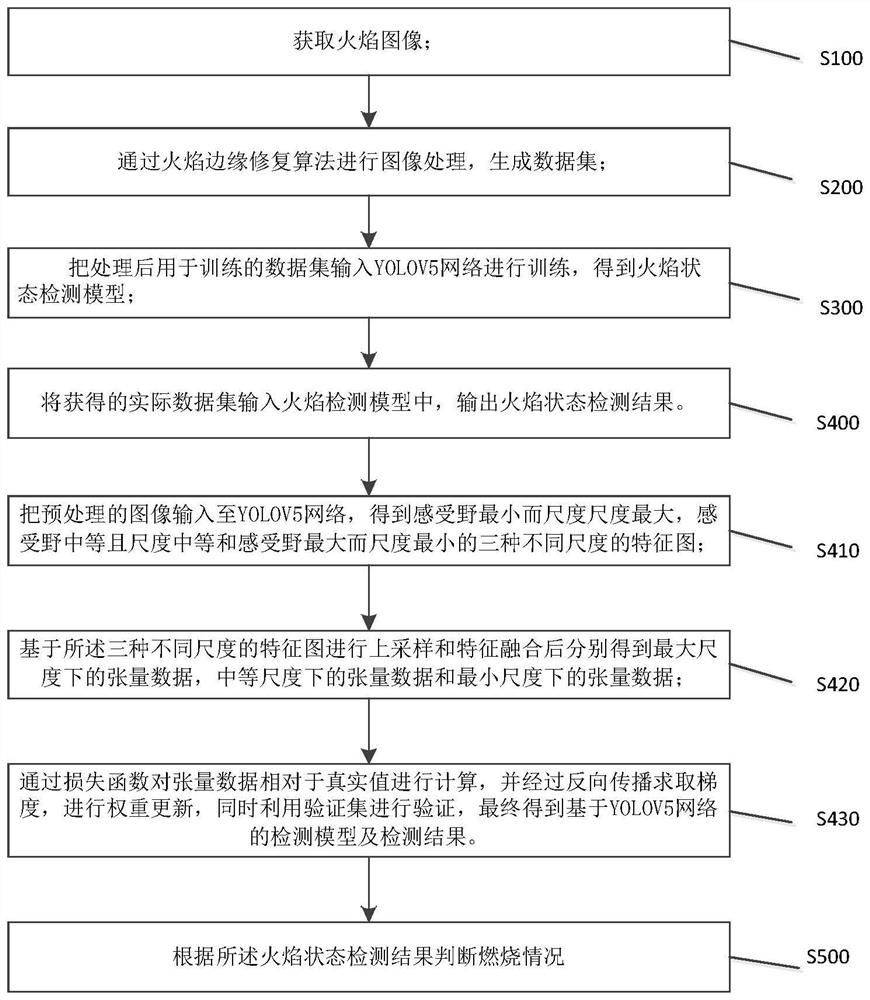 Flame identification method and system and medium