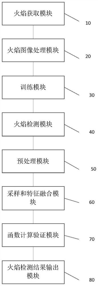 Flame identification method and system and medium