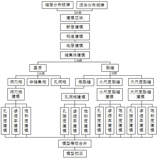 Fracture-cavern type carbonate hydrocarbon reservoir three-dimensional geological modeling method