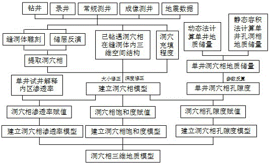 Fracture-cavern type carbonate hydrocarbon reservoir three-dimensional geological modeling method