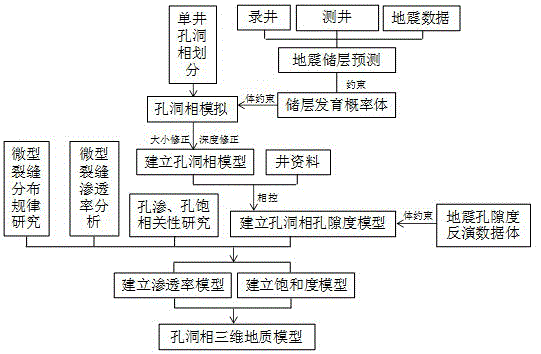 Fracture-cavern type carbonate hydrocarbon reservoir three-dimensional geological modeling method