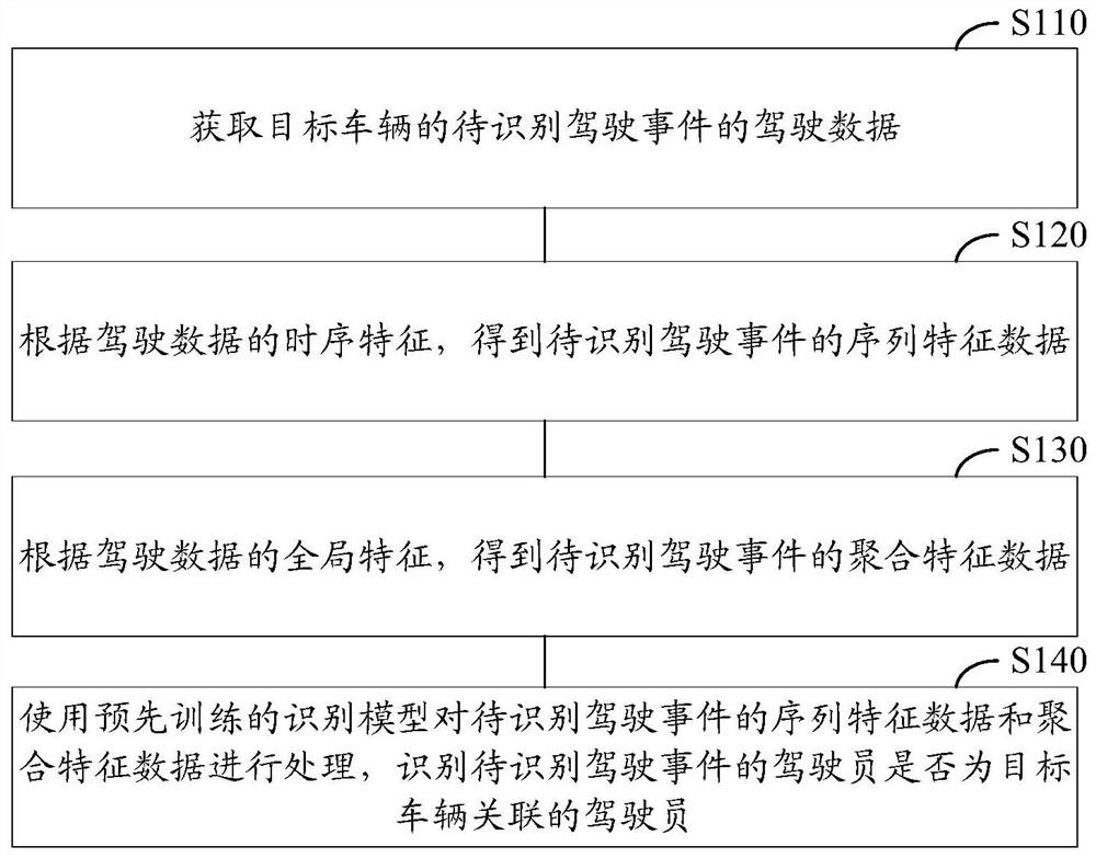 Driver identification method, driver identification device, electronic equipment and storage medium