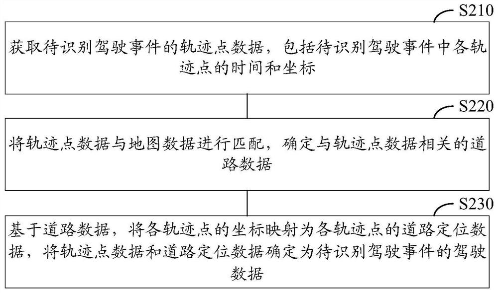 Driver identification method, driver identification device, electronic equipment and storage medium