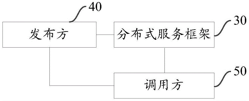 Distributed service framework and distributed service calling system