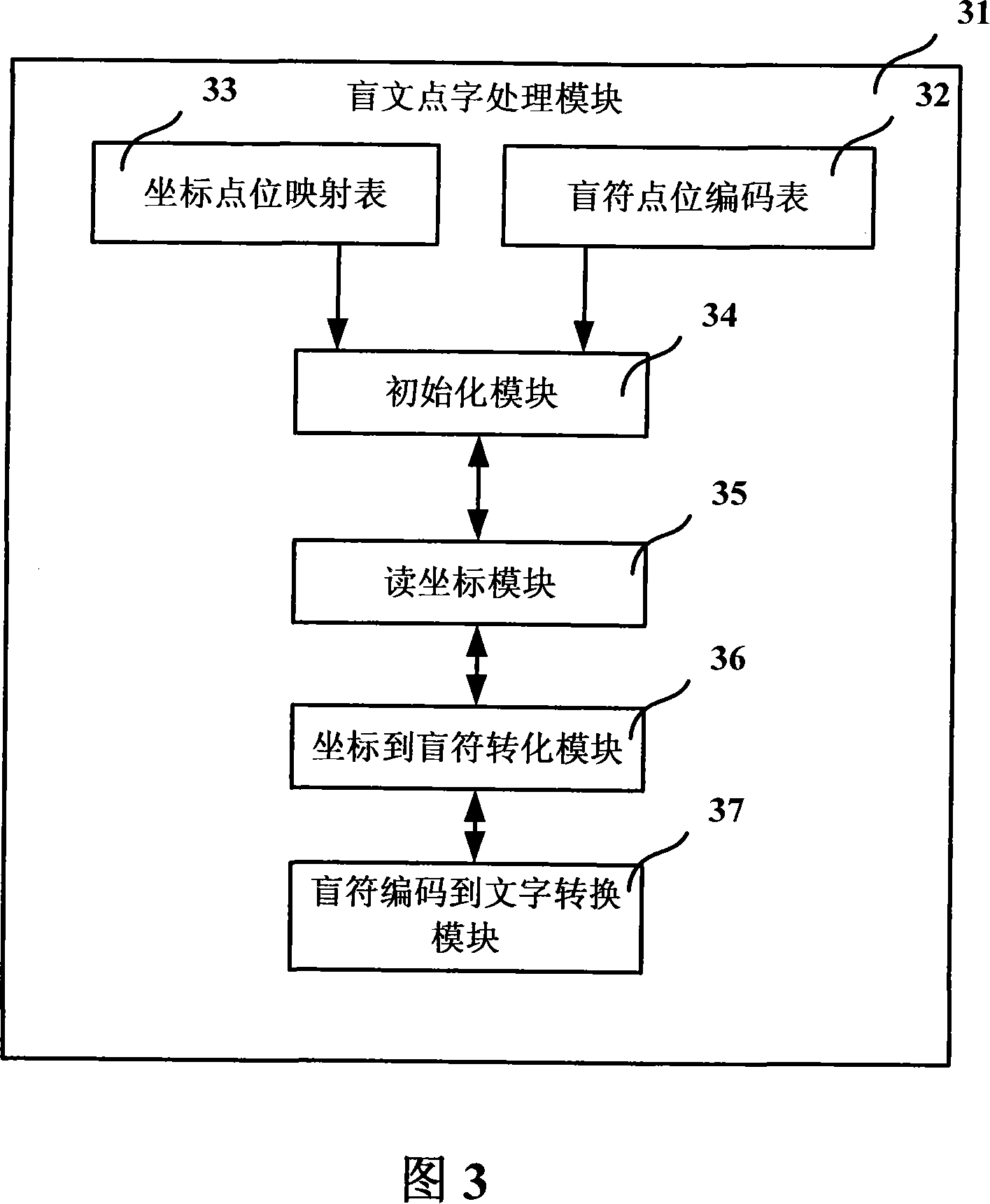 Braille computer pointing words input system, device and method thereof