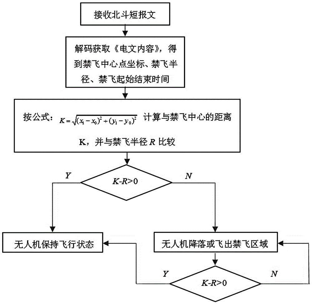 A method of defining a flight area of an unmanned aerial vehicle based on a Beidou short message system and an unmanned aerial vehicle