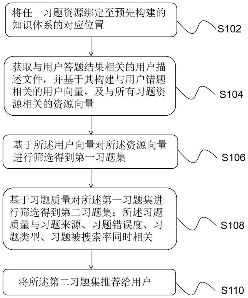 Personalized intelligent exercise recommendation method and recommendation system