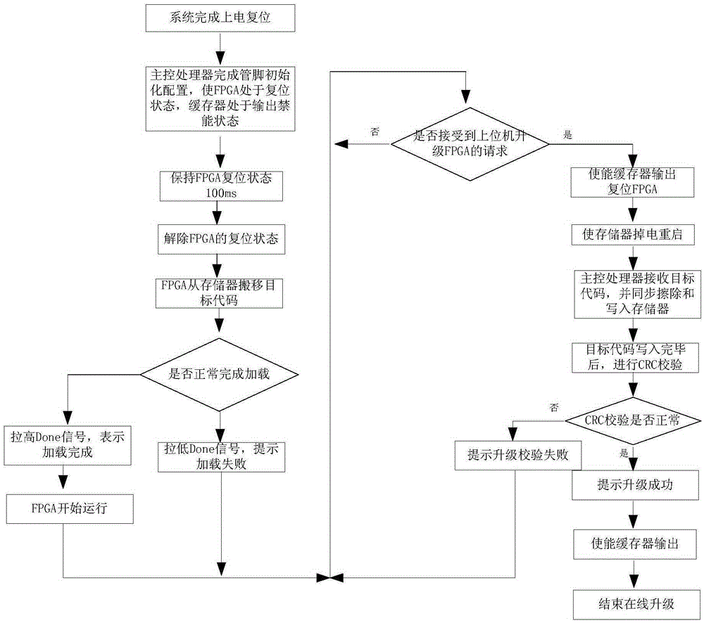 FPGA-based device and method for loading and upgrading object codes