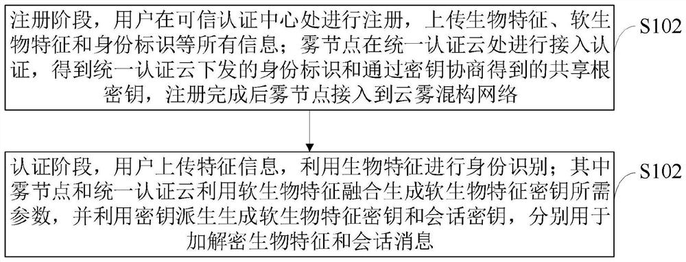 Access authentication and key derivation method and system for biometric identity authentication