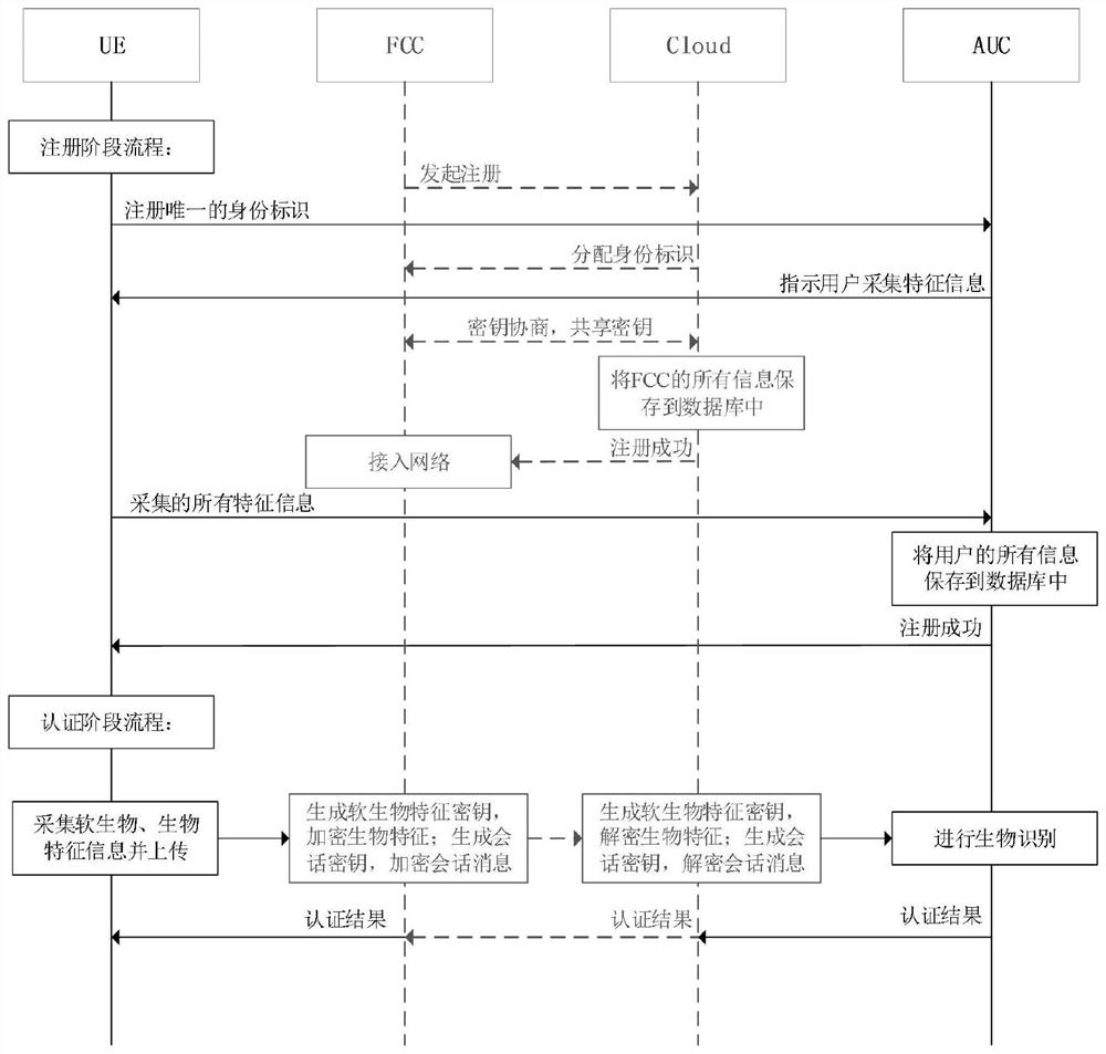 Access authentication and key derivation method and system for biometric identity authentication