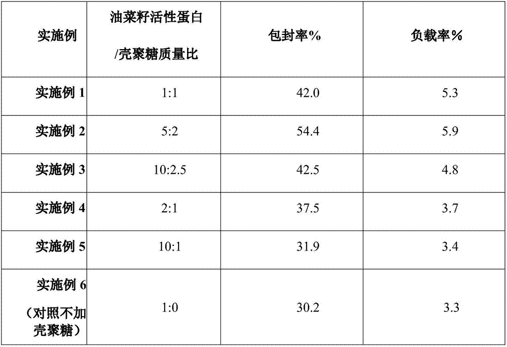 Frequency-sweeping ultrasonic preparation method of rapeseed protein-chitosan nanoparticles