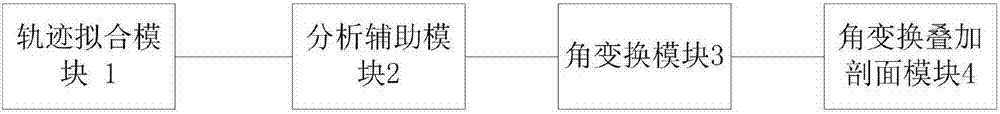 Device and method for angular transformation imaging