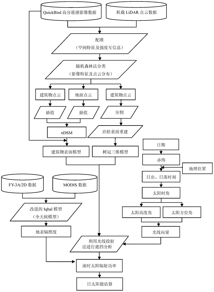 A Fast Estimation Method of Direct Solar Radiation Energy at Building Scale